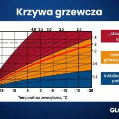 Krzywa grzewcza pompy ciepła pokazuje zależność temperatury wody grzewczej od temperatury zewnętrznej dla różnych typów instalacji.