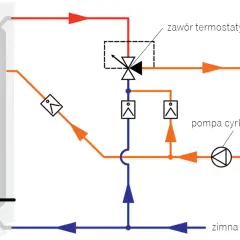 Schemat instalacji z zaworem termostatycznym i pompą cyrkulacji. Pokazuje cyrkulację ciepłej wody bez pompy, gdy zawór jest zamknięty.