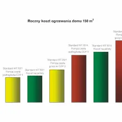 Porównanie rocznych kosztów ogrzewania: pompa ciepła czy pellet. Wykres słupkowy pokazuje niższe koszty pompy ciepła w 2021 roku.