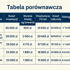 Tabela porównawcza różnych rodzajów ogrzewania domu: pompa ciepła, gaz ziemny, gaz propan, pellet, ekogroszek. Porównuje koszty inwestycji, roczne koszty ogrzewania, eksploatację, koszt całkowity, obsługę i komfort.