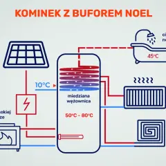 Schemat pokazuje, jaki bufor do kominka z płaszczem wodnym zapewnia ciepłą wodę non-stop (45°C) i stałą temperaturę (50°C, 30°C) dzięki spalaniu w wysokiej temperaturze i panelom słonecznym.