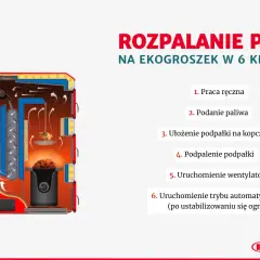 Schemat rozpalania pieca na ekogroszek z podajnikiem w 6 krokach. Widoczny przekrój kotła z paleniskiem i drogami przepływu spalin.