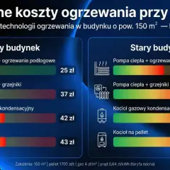 Porównanie kosztów ogrzewania: pompa ciepła czy gaz w nowym i starym budynku. Pompa ciepła z ogrzewaniem podłogowym jest najtańsza.