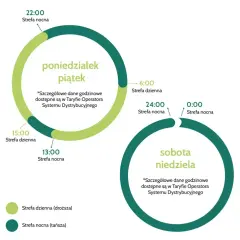 Grafika przedstawia podział na strefy dzienne i nocne dla taryfy G13. Od poniedziałku do piątku strefa dzienna trwa od 6:00 do 15:00, a nocna od 15:00 do 6:00. W weekendy (sobota-niedziela) obowiązuje jedna strefa nocna.