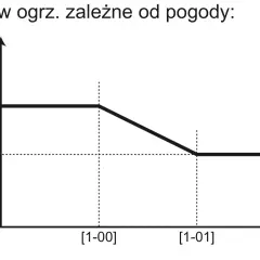 Wykres przedstawia optymalne ustawienia pompy ciepła Panasonic, zależne od temperatury zewnętrznej (Ta).
