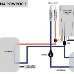 Schemat instalacji grzewczej z pompą ciepła, zbiornikiem CWU i buforem. Widać przepływ wody przez podłogówkę i bufor.