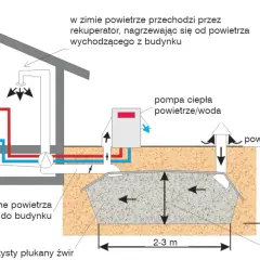 Schemat pokazuje, jak działa pompa ciepła powietrze woda. Ciepło z gruntu jest pobierane przez wymiennik żwirowy i przekazywane do pompy ciepła, która ogrzewa budynek.