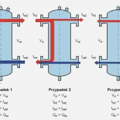 Schemat 3 obiegi sprzęgła hydraulicznego pokazujący przepływ płynów w różnych przypadkach.