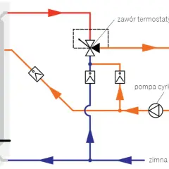 Schemat instalacji c.w.u. z zasobnikiem i pompą cyrkulacji. Słabe ciśnienie ciepłej wody z bojlera może wynikać z problemów z zaworem termostatycznym lub pompą.