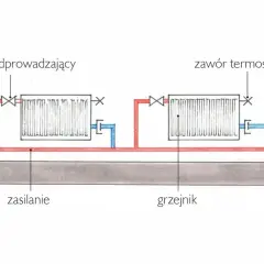 Schemat instalacji grzewczej z dwoma grzejnikami. Widać zawory i rury zasilające i powrotne. Może to być pomocne przy diagnozowaniu stukanie w kaloryferze.