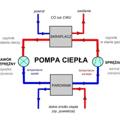 Schemat działania pompy ciepła: sprężarka, skraplacz, zawór rozprężny i parownik tworzą zamknięty obieg czynnika grzewczego.