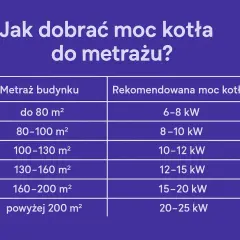 Tabela: Jak dobrać moc kotła do metrażu? Piec 18kW na ile metrów? Dla 160-200 m² rekomendowana moc kotła to 15-20 kW.
