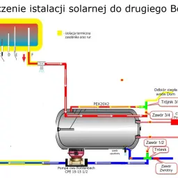 Schemat podłączenia kolektora słonecznego ciśnieniowego do bojlera. Pokazuje przepływ płynu solarnego i wody użytkowej, zawory, pompę oraz izolację.