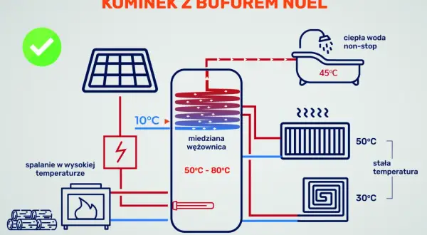 Schemat pokazuje, jaki bufor do kominka z płaszczem wodnym zapewnia ciepłą wodę non-stop (45°C) i stałą temperaturę (50°C, 30°C) dzięki spalaniu w wysokiej temperaturze i panelom słonecznym.