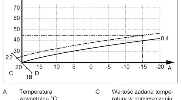 Wykres Vaillant krzywa grzewcza: zależność temperatury zasilania (B) od temperatury zewnętrznej (A). Linia przerywana (C) pokazuje zadaną temperaturę w pomieszczeniu.