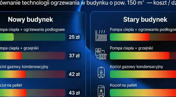 Porównanie kosztów ogrzewania: pompa ciepła czy gaz w nowym i starym budynku. Pompa ciepła z ogrzewaniem podłogowym jest najtańsza.