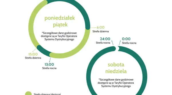Grafika przedstawia podział na strefy dzienne i nocne dla taryfy G13. Od poniedziałku do piątku strefa dzienna trwa od 6:00 do 15:00, a nocna od 15:00 do 6:00. W weekendy (sobota-niedziela) obowiązuje jedna strefa nocna.
