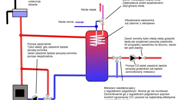 Schemat zabudowy kominka z płaszczem wodnym, pokazujący obieg wody, pompę i zawory dla efektywnego ogrzewania.