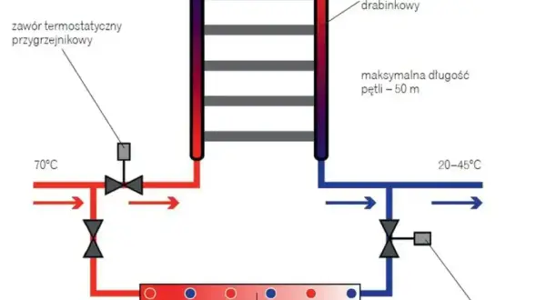 Schemat instalacji z grzejnikiem drabinkowym i ogrzewaniem podłogowym. Zawór termostatyczny przygrzejnikowy i ogranicznik temperatury powrotu (RTL) kontrolują przepływ.