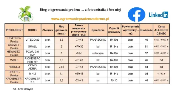 Tabela porównująca pompy ciepła: producent, model, moc, zakres temperatur, sprężarka, czynnik, powierzchnia, głośność i cena. Ranking pomp ciepła.