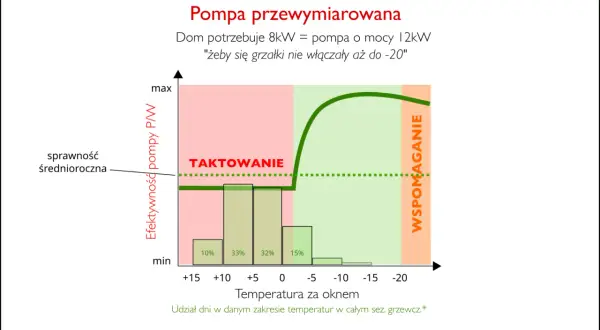 Wykres pokazuje, jaka pompa ciepła do domu 170m2 jest optymalna. Przewymiarowana pompa 12kW działa do -20°C, ale jej efektywność spada.