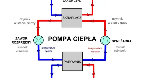 Schemat działania pompy ciepła: sprężarka, skraplacz, zawór rozprężny i parownik tworzą zamknięty obieg czynnika grzewczego.