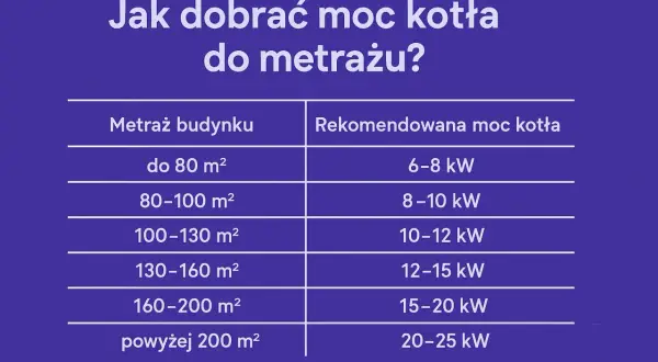 Tabela: Jak dobrać moc kotła do metrażu? Piec 18kW na ile metrów? Dla 160-200 m² rekomendowana moc kotła to 15-20 kW.
