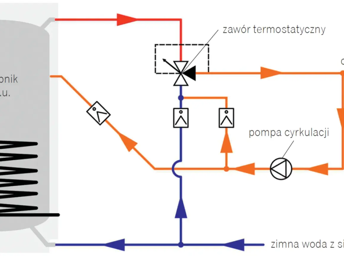 Schemat instalacji z zaworem termostatycznym i pompą cyrkulacji. Pokazuje cyrkulację ciepłej wody bez pompy, gdy zawór jest zamknięty.