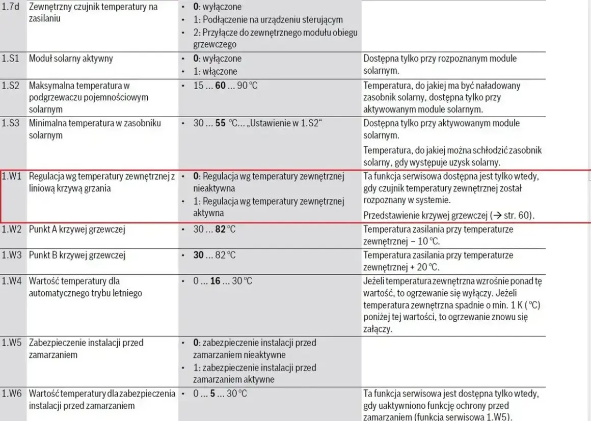 Tabela z kodami błędów Junkers Cerapur 2200: Regulacja wg temperatury zewnętrznej (1.W1) - aktywna/nieaktywna.