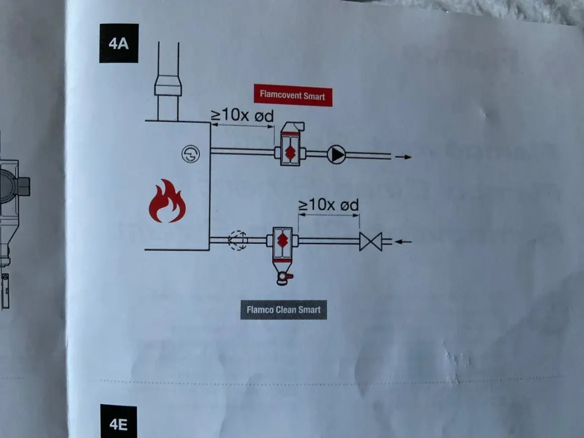 Schemat pokazuje, gdzie zamontować separator powietrza Flamcovent Smart i Flamco Clean Smart w instalacji grzewczej, z uwzględnieniem odległości.