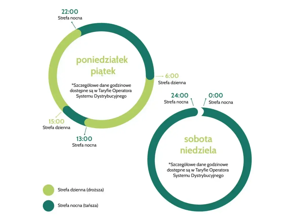 Grafika przedstawia podział na strefy dzienne i nocne dla taryfy G13. Od poniedziałku do piątku strefa dzienna trwa od 6:00 do 15:00, a nocna od 15:00 do 6:00. W weekendy (sobota-niedziela) obowiązuje jedna strefa nocna.