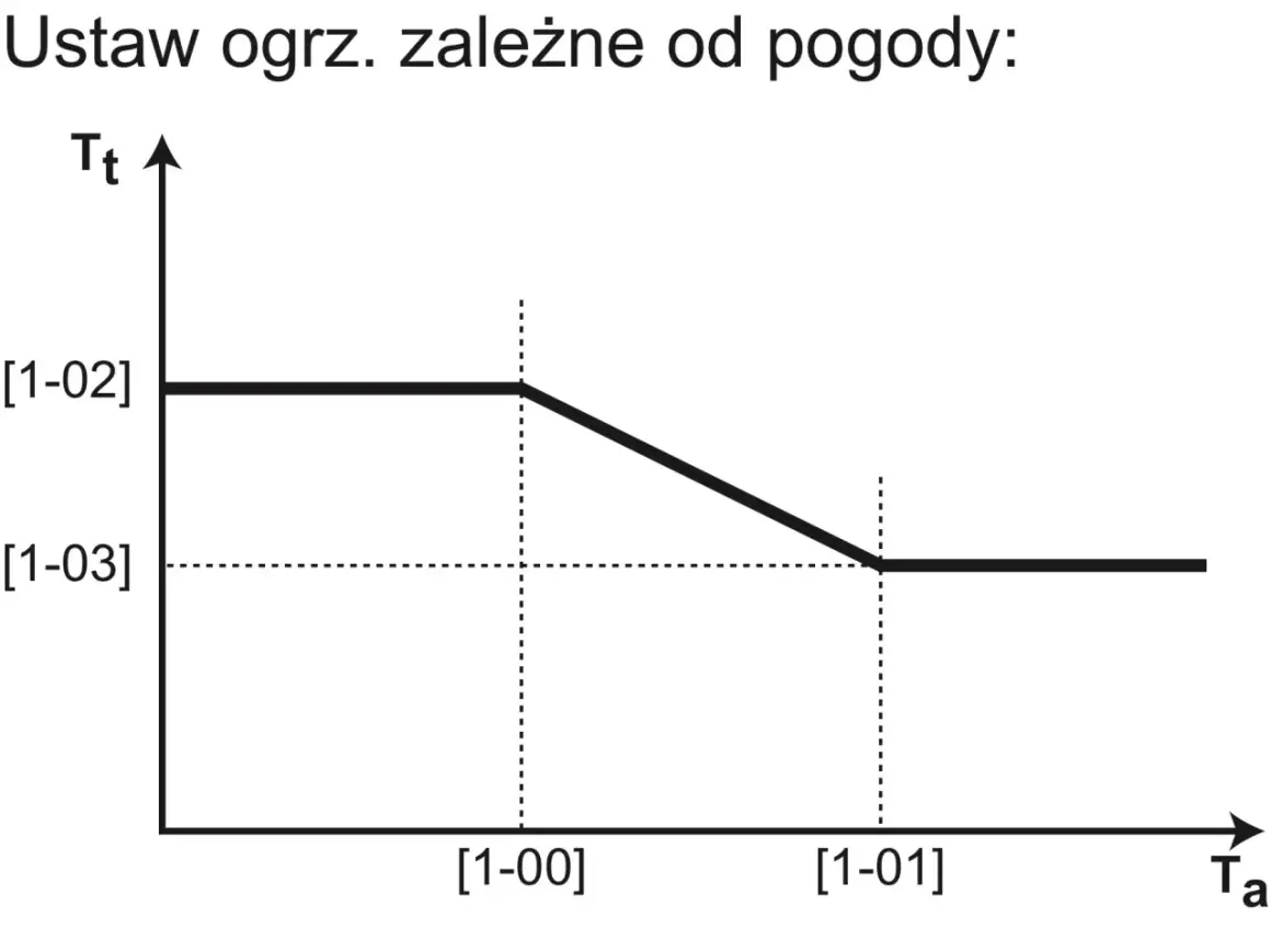 Wykres przedstawia optymalne ustawienia pompy ciepła Panasonic, zależne od temperatury zewnętrznej (Ta).