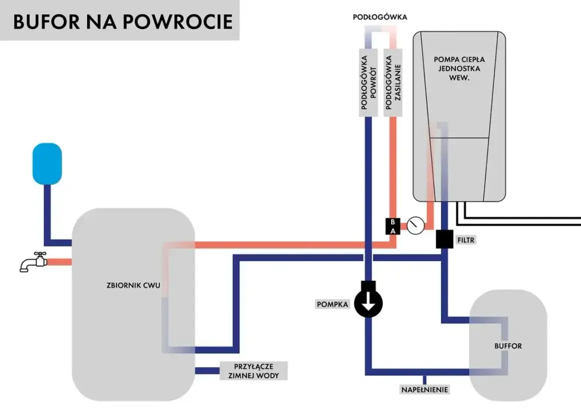 Schemat instalacji grzewczej z pompą ciepła, zbiornikiem CWU i buforem. Widać przepływ wody przez podłogówkę i bufor.