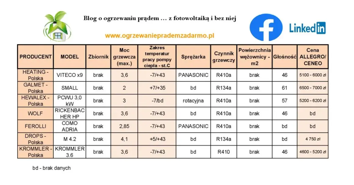 Tabela porównująca pompy ciepła: producent, model, moc, zakres temperatur, sprężarka, czynnik, powierzchnia, głośność i cena. Ranking pomp ciepła.