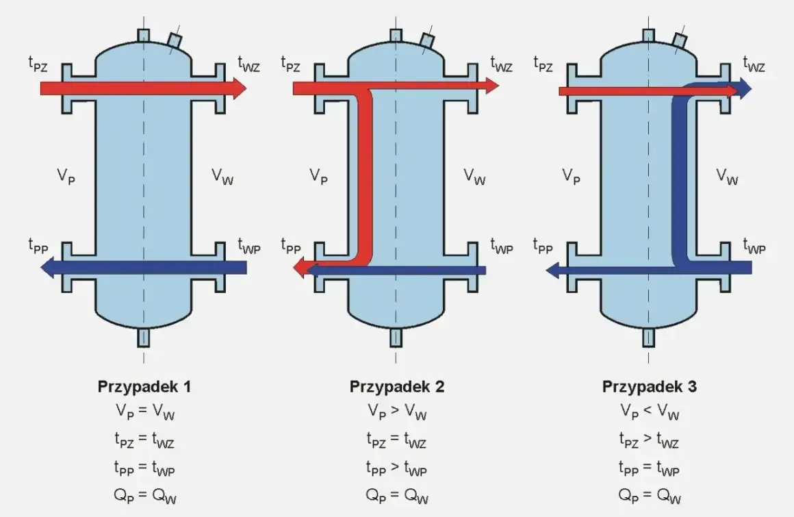 Schemat 3 obiegi sprzęgła hydraulicznego pokazujący przepływ płynów w różnych przypadkach.