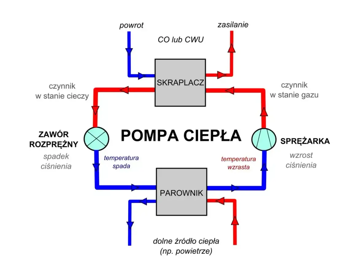 Schemat działania pompy ciepła: sprężarka, skraplacz, zawór rozprężny i parownik tworzą zamknięty obieg czynnika grzewczego.