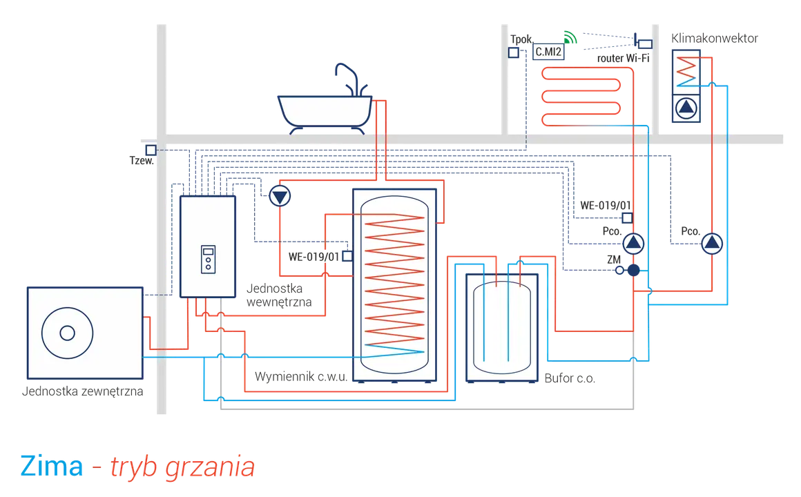 Schemat instalacji grzewczej: bufor z wężownicą czy bez, jednostka zewnętrzna i wewnętrzna, wymiennik c.w.u., klimakonwektor, router Wi-Fi.