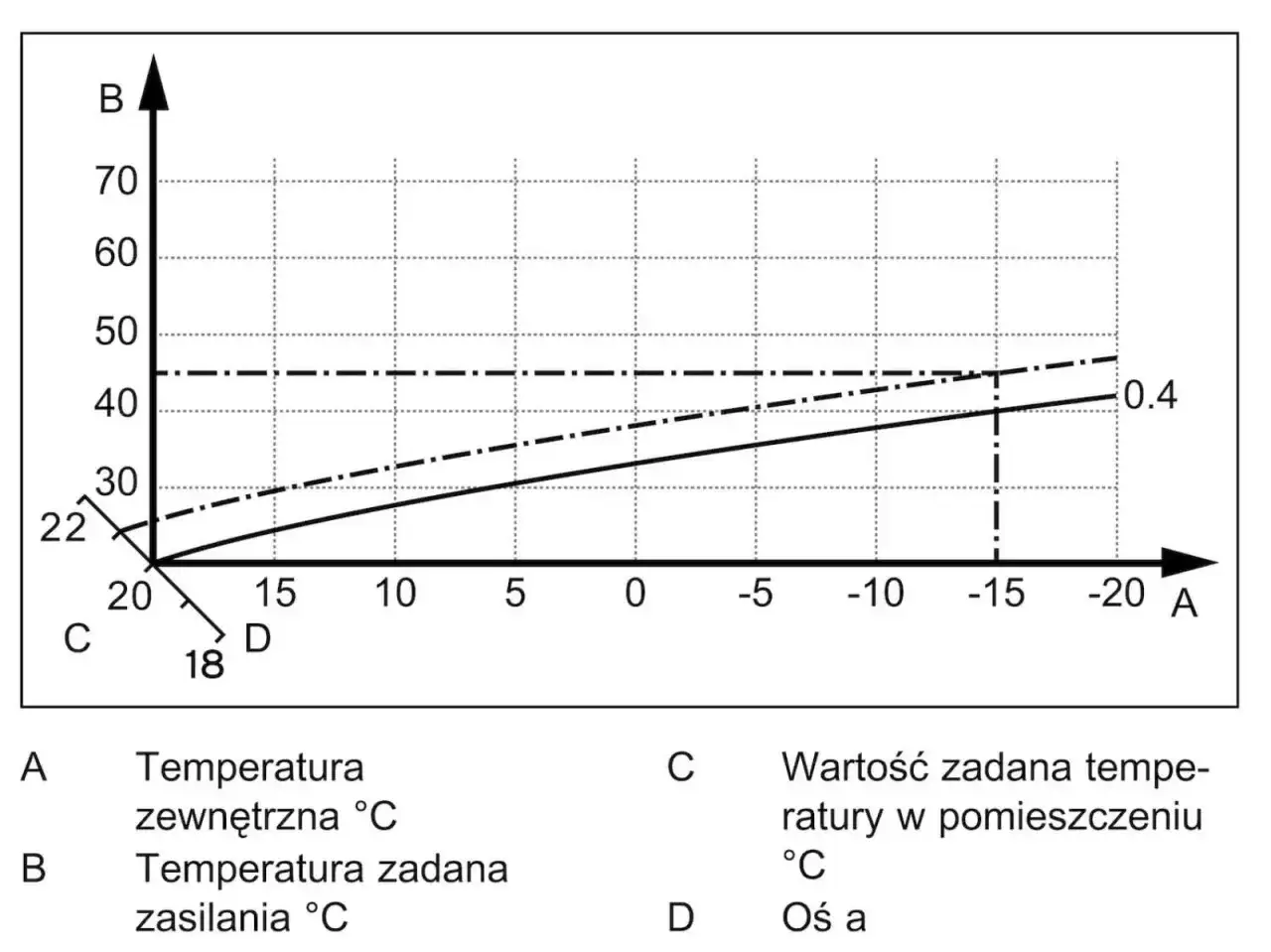 Krzywa grzewcza Vaillant - Ustaw i oszczędzaj!