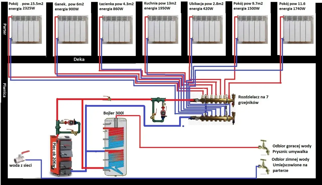 Schemat instalacji grzewczej z bojlerem i piecem, pokazujący obieg wody do grzejników na parterze i w piwnicy. Sprzęgło hydrauliczne 3 obiegi schemat.