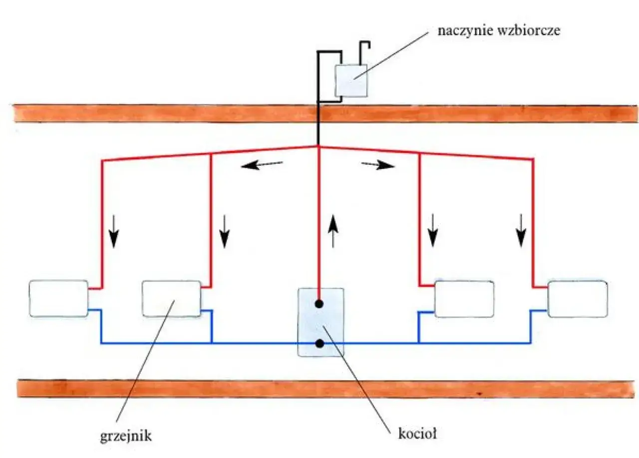 Schemat instalacji grzewczej: kocioł, grzejniki i naczynie wzbiorcze połączone rurami, z zaznaczonym obiegiem wody.