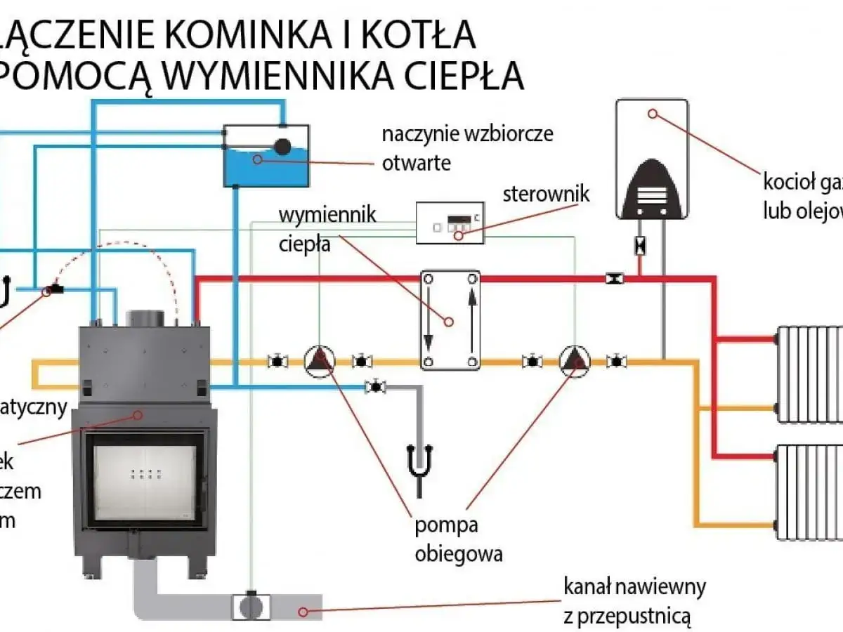 Schemat pokazuje odzysk ciepła z kominka przez wymiennik ciepła, ogrzewający wodę w systemie z pompą obiegową i grzejnikami.