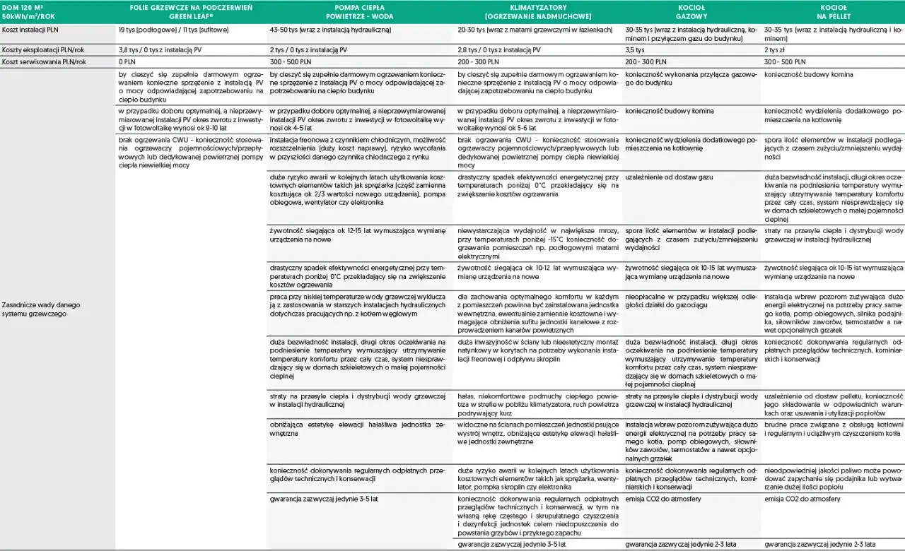 Tabela porównująca systemy ogrzewania domu: folie grzewcze, pompa ciepła, klimatyzatory, kocioł gazowy i na pellet.