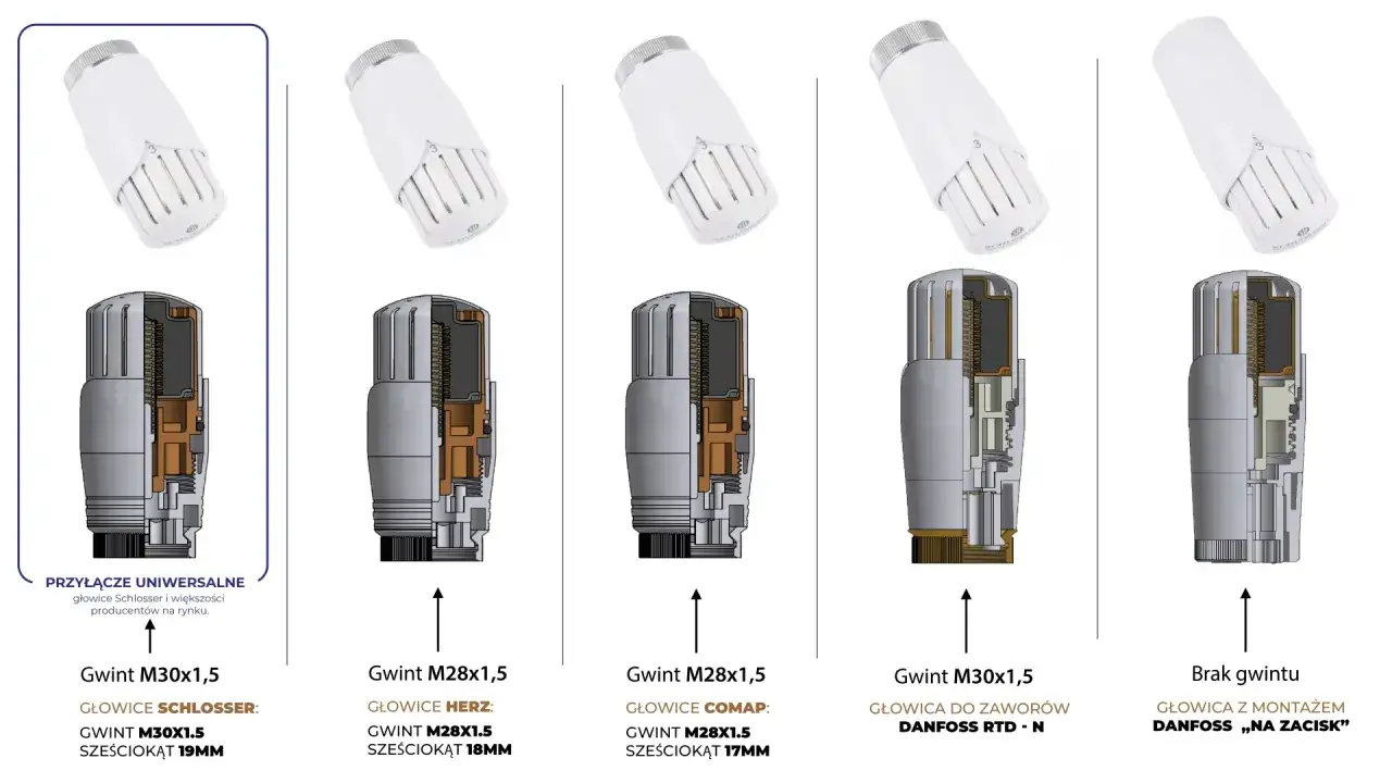 Różne głowice termostatyczne, w tym nastawa wstępna grzejnika, z przekrojami ukazującymi mechanizm i gwinty.