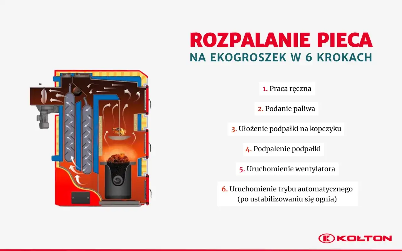 Schemat rozpalania pieca na ekogroszek z podajnikiem w 6 krokach. Widoczny przekrój kotła z zaznaczonym podajnikiem i procesem spalania.