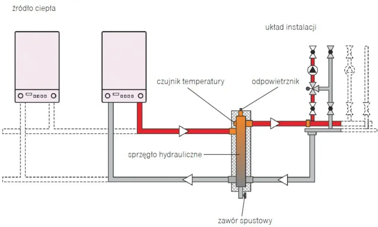 Schemat podłączenia pieca gazowego do starej instalacji grzewczej. Widoczny jest zasobnik ciepła, sprzęgło hydrauliczne, odpowietrznik i zawór spustowy.