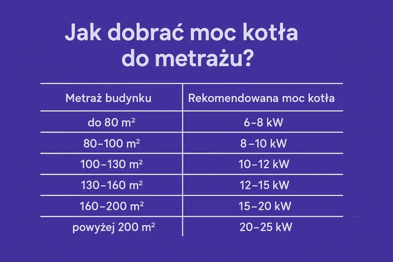 Tabela: Jak dobrać moc kotła do metrażu? Piec 18kW na ile metrów? Dla 160-200 m² rekomendowana moc kotła to 15-20 kW.