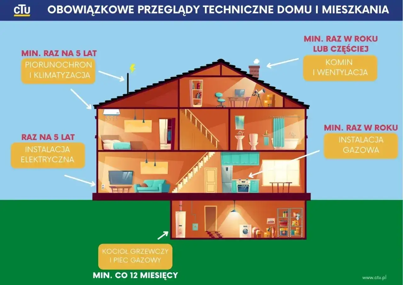 Przegląd komina i wentylacji raz w roku to podstawa, podobnie jak przegląd instalacji gazowej. PZU ubezpieczenie domu obejmuje wiele aspektów bezpieczeństwa.
