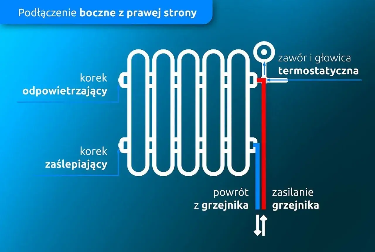 Schemat bocznego podłączenia grzejnika z prawej strony. Widoczny korek odpowietrzający, zaślepiający, zawór termostatyczny, zasilanie i powrót.