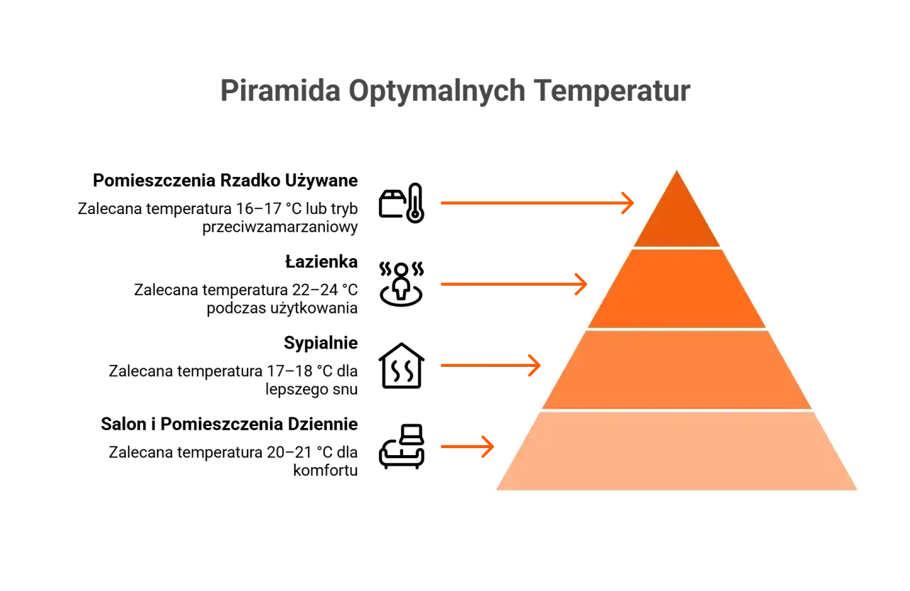 Piramida optymalnych temperatur. Określenie jaka temperatura na grzejniki jest najlepsza dla komfortu i oszczędności.