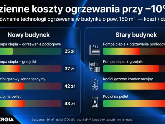 Gazowa podłogówka - jaki kocioł wybrać i ile kosztuje?
